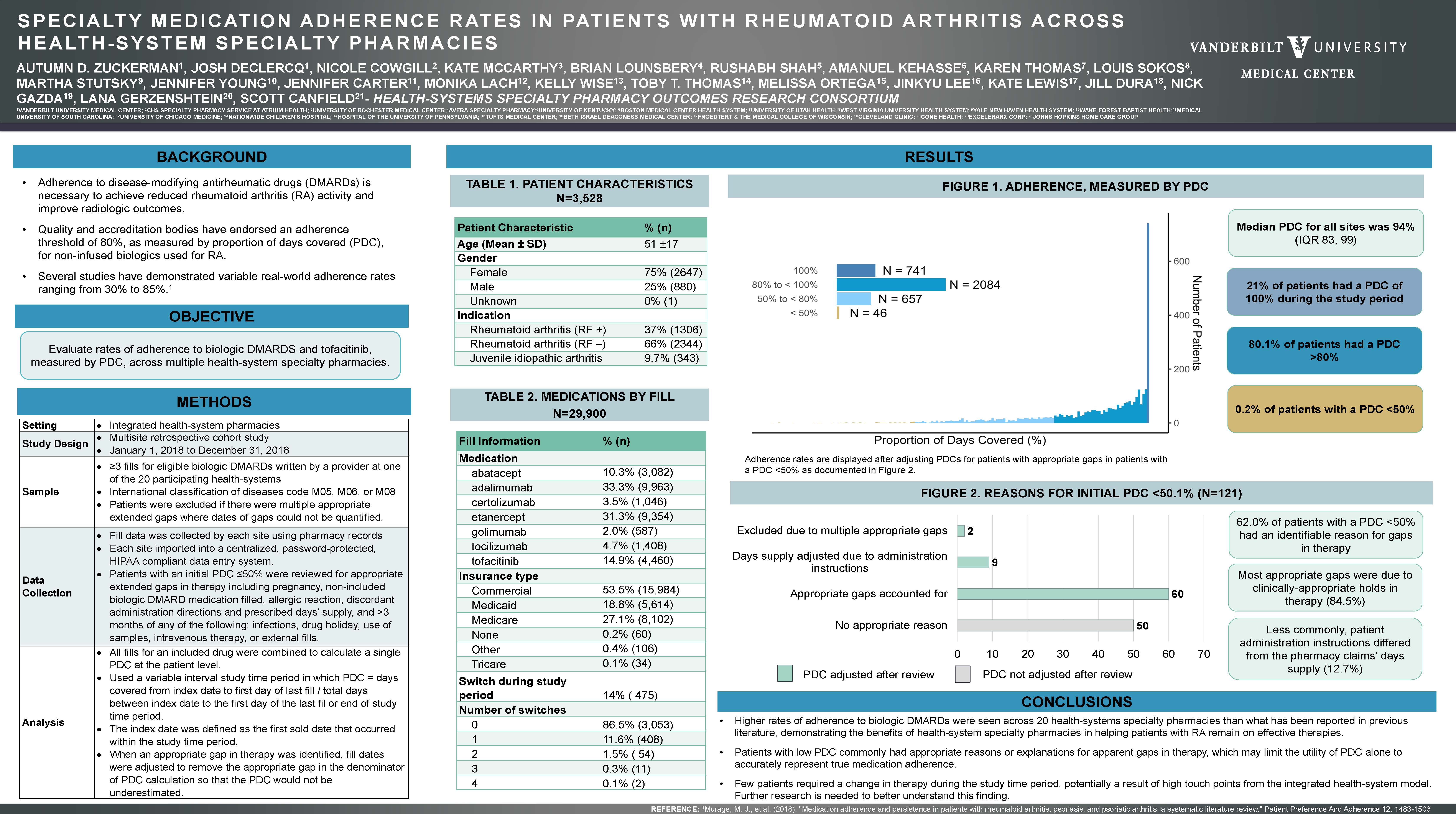 Specialty Medication Adherence Rates in Patients with Rheumatoid Arthritis across Health-System Specialty Pharmacies Poster